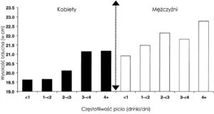 wpływ konsumpcji alkoholu na wielkość brzucha