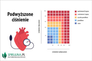 Podwyższone ciśnienie