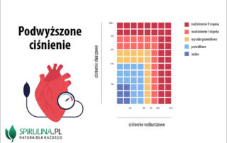 Podwyższone ciśnienie