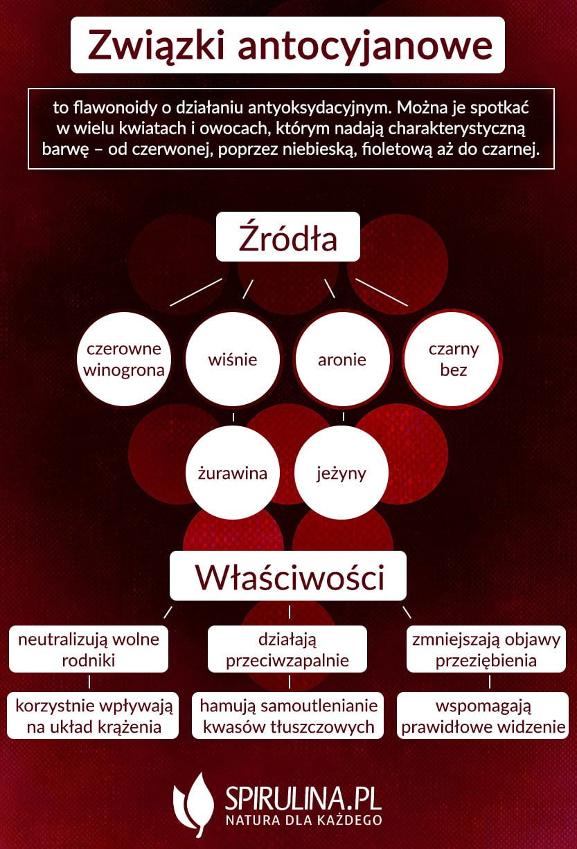 Związki antocyjanowe