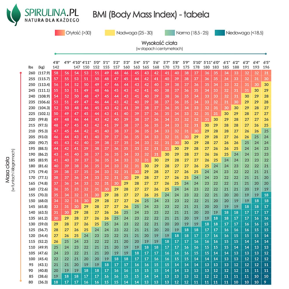 BMI tabela