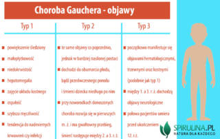 Choroba Gauchera