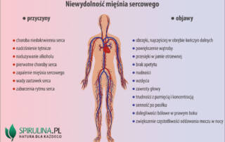 Niewydolność mięśnia sercowego