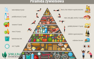 Piramida żywieniowa