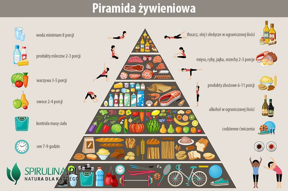 Piramida żywieniowa