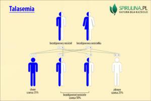 Talasemia