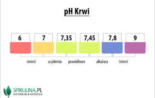 pH krwi