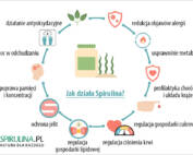 Jak działa Spirulina