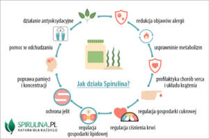 Jak działa Spirulina?