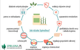 Jak działa Spirulina