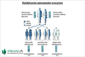 Dziedziczenie autosomalne recesywne