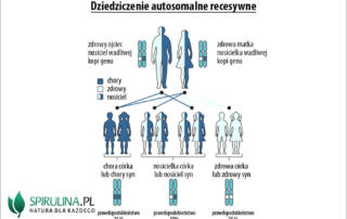 Dziedziczenie autosomalne recesywne