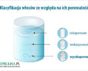 Włosy wysokoporowate