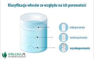 Włosy wysokoporowate