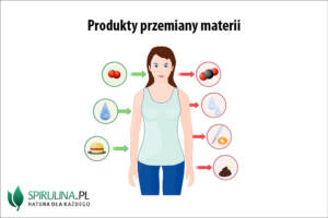 Produkty przemiany materii