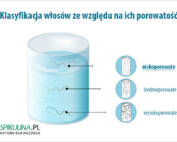 Włosy niskoporowate