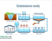 Uzdatnianie wody
