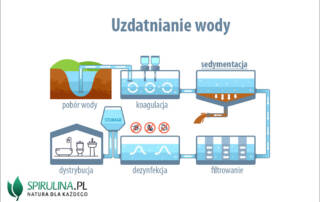 Uzdatnianie wody