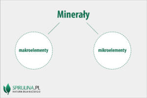 Minerały