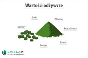 Wartości odżywcze