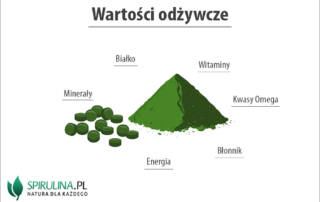 Wartości odżywcze
