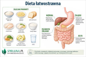 Dieta łatwostrawna