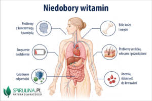 Niedobory witamin