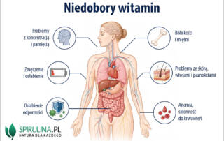 Niedobory witamin