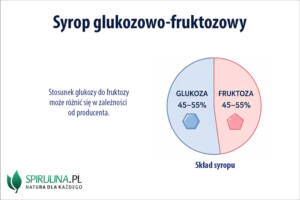 Syrop glukozowo-fruktozowy