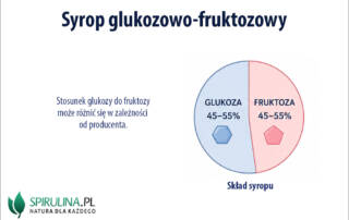 Syrop glukozowo-fruktozowy